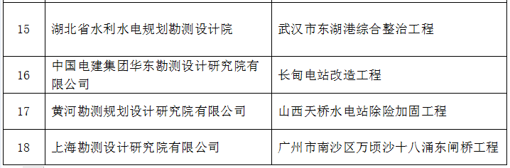 2019年，69个项目获全国优秀水利水电工程勘测设(图14)